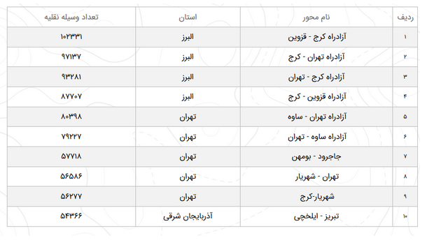 وضعیت ترافیک محور&zwnj;های مواصلاتی در ۲۷ اسفند