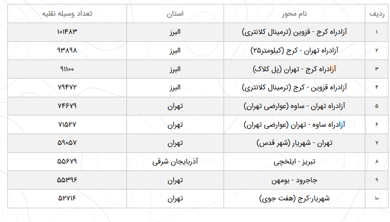محدودیت&zwnj;ها و ممنوعیت&zwnj;های ترافیکی در نوروز ۹۹