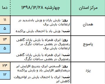 وضعیت آب و هوا در ۲۸ اسفند/ بارش پراکنده باران در مناطق مختلف کشور