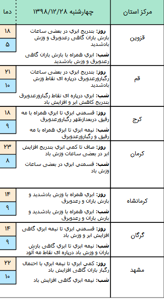 وضعیت آب و هوا در ۲۸ اسفند/ بارش پراکنده باران در مناطق مختلف کشور