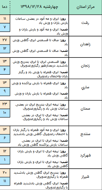 وضعیت آب و هوا در ۲۸ اسفند/ بارش پراکنده باران در مناطق مختلف کشور