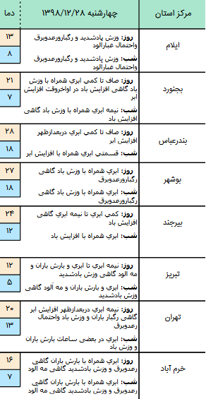 وضعیت آب و هوا در ۲۸ اسفند/ بارش پراکنده باران در مناطق مختلف کشور