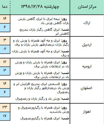 وضعیت آب و هوا در ۲۸ اسفند/ بارش پراکنده باران در مناطق مختلف کشور