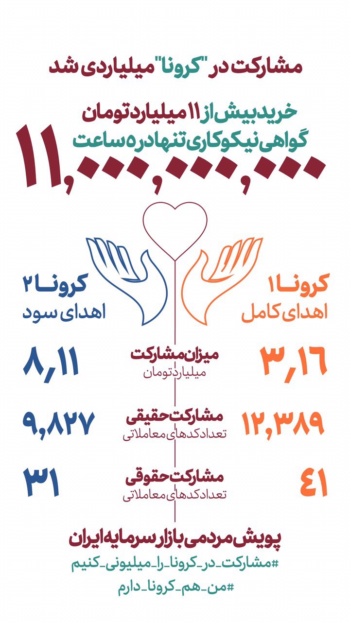 خرید بیش از ۱۱ میلیارد تومان گواهی نیکوکاری تنها در ۵ ساعت
