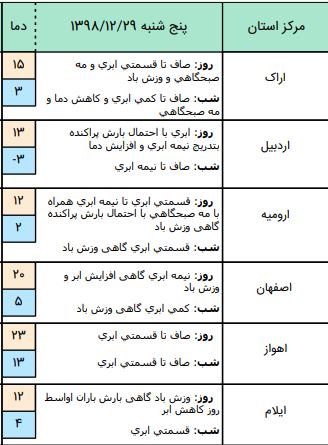 وضعیت آب و هوا در آخرین روز سال ۹۸ وضعیت آب و هوا در آخرین روز سال ۹۸