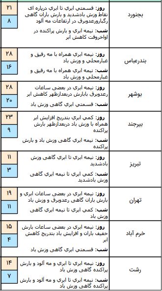 وضعیت آب و هوا در آخرین روز سال ۹۸ وضعیت آب و هوا در آخرین روز سال ۹۸