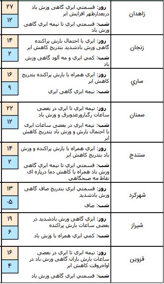 وضعیت آب و هوا در آخرین روز سال ۹۸ وضعیت آب و هوا در آخرین روز سال ۹۸