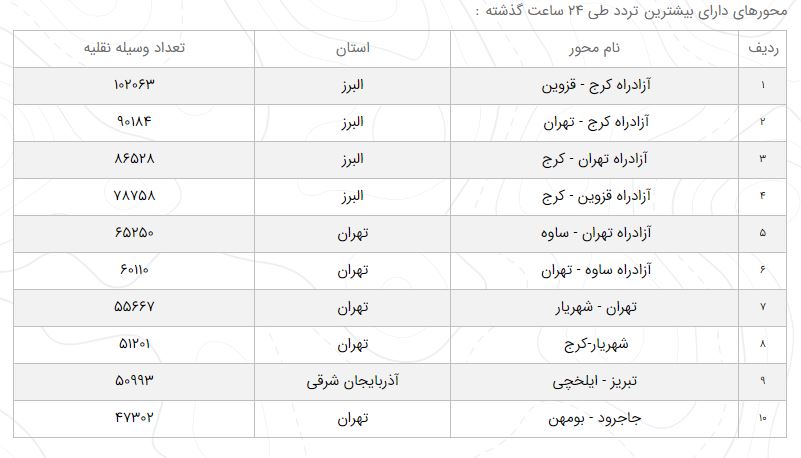 وضعیت محورهای مواصلاتی در ۲۹ اسفند / کاهش ۶.۸ دردصدی ترددهای جادهای وضعیت محورهای مواصلاتی در ۲۹ اسفند / کاهش ۶.۸ دردصدی ترددهای جادهای