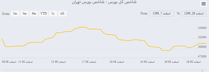 بازار&zwnj;های مالی در آخرین هفته سال ۱۳۹۸ چگونه بودند؟ / آیا نرخ ارز در سال جدید کاهش میابد؟ /