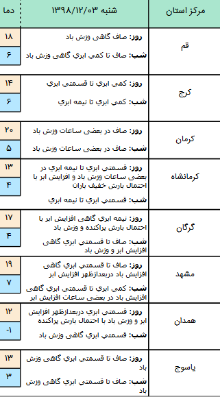 وضعیت آب و هوا در ۳ اسفند/ بارش پراکنده برف و باران در ارتفاعات البرز مرکزی