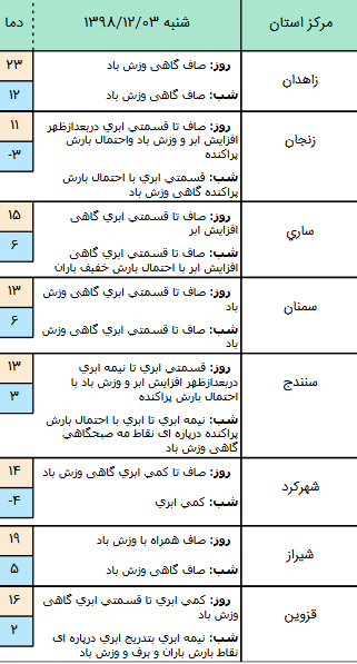 وضعیت آب و هوا در ۳ اسفند/ بارش پراکنده برف و باران در ارتفاعات البرز مرکزی