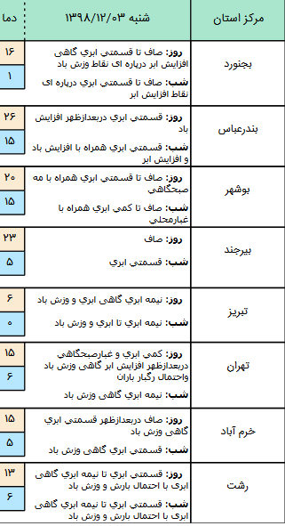 وضعیت آب و هوا در ۳ اسفند/ بارش پراکنده برف و باران در ارتفاعات البرز مرکزی