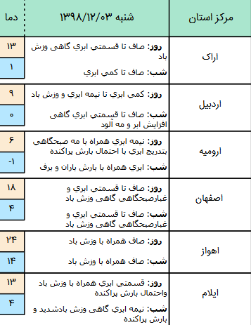 وضعیت آب و هوا در ۳ اسفند/ بارش پراکنده برف و باران در ارتفاعات البرز مرکزی