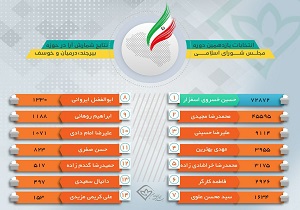 نتیجه قطعی انتخابات مجلس یازدهم در حوزه های انتخابیه خراسان جنوبی