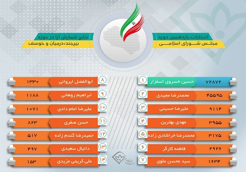 نتیجه قطعی انتخابات مجلس یازدهم در حوزه های انتخابیه خراسان جنوبی