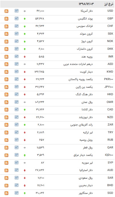 نرخ ۴۷ ارز بین بانکی در ۳ اسفند/ ۱۵ ارز رسمی گران شدند + جدول
