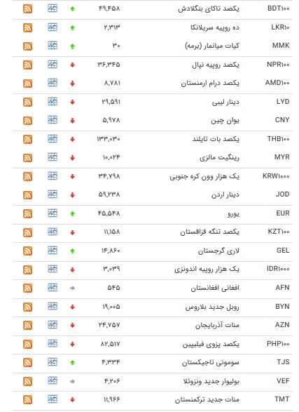 نرخ ۴۷ ارز بین بانکی در ۳ اسفند/ ۱۵ ارز رسمی گران شدند + جدول