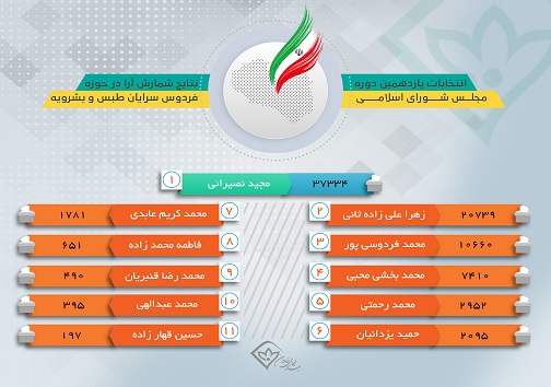 نتیجه قطعی انتخابات مجلس یازدهم در حوزه های انتخابیه خراسان جنوبی