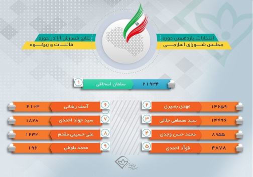 نتیجه قطعی انتخابات مجلس یازدهم در حوزه های انتخابیه خراسان جنوبی