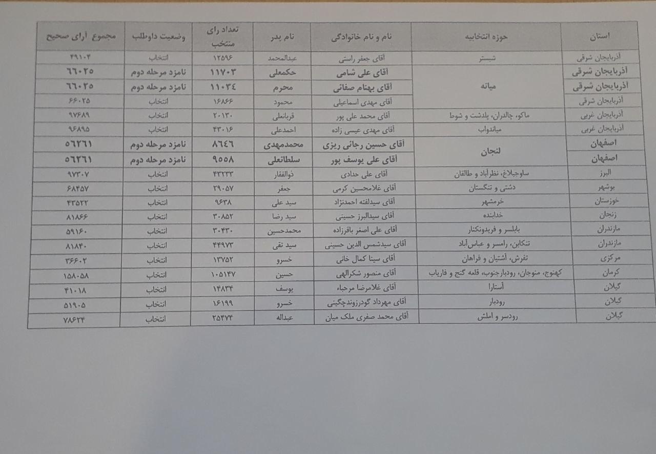 کرسی کهنوج ،منوجان، رودبار ، قلعه گنج و  فاریاب مشخص شد