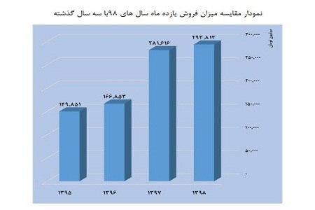 فروش سینما از ابتدای سال تا بهمن اعلام شد/ کاهش سه درصدی تماشاگران فروش سینما از ابتدای سال تا بهمن اعلام شد/ کاهش سه درصدی تماشاگران
