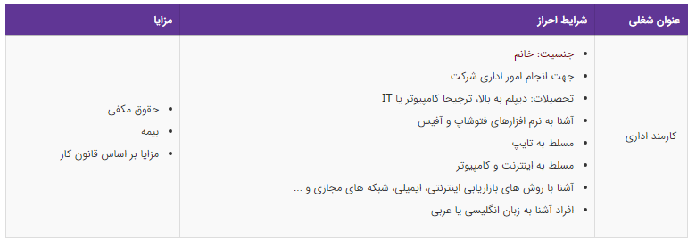 استخدام کارمند اداری در یک شرکت بازرگانی معتبر