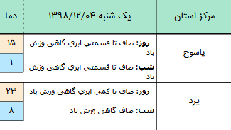 وضعیت آب و هوا در ۴ اسفند/