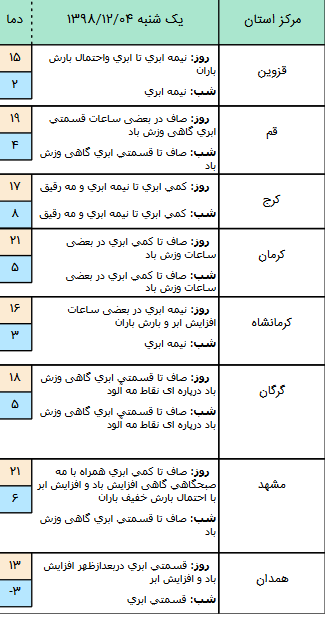 وضعیت آب و هوا در ۴ اسفند/