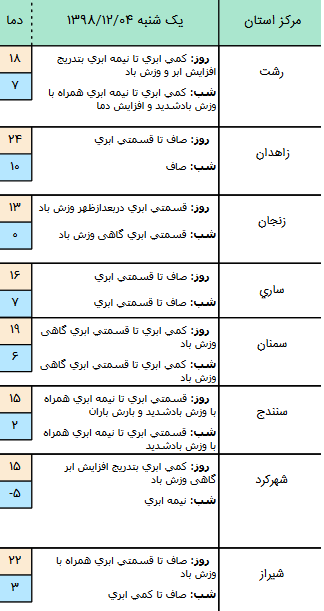 وضعیت آب و هوا در ۴ اسفند/