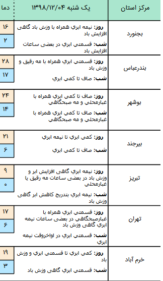 وضعیت آب و هوا در ۴ اسفند/