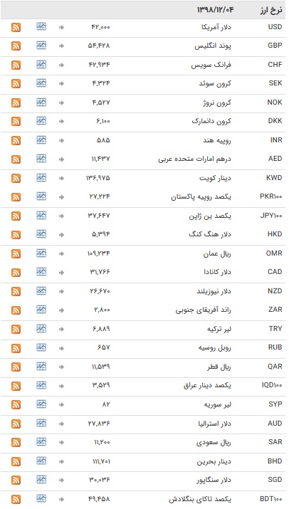 نرخ ارز&zwnj;های رسمی در ۴ اسفند ۹۸ / بازار ارز در تعطیلات آخر هفته میلادی + جدول