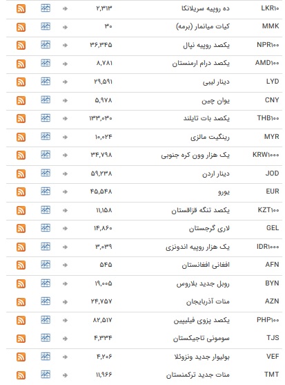 نرخ ارز&zwnj;های رسمی در ۴ اسفند ۹۸ / بازار ارز در تعطیلات آخر هفته میلادی + جدول