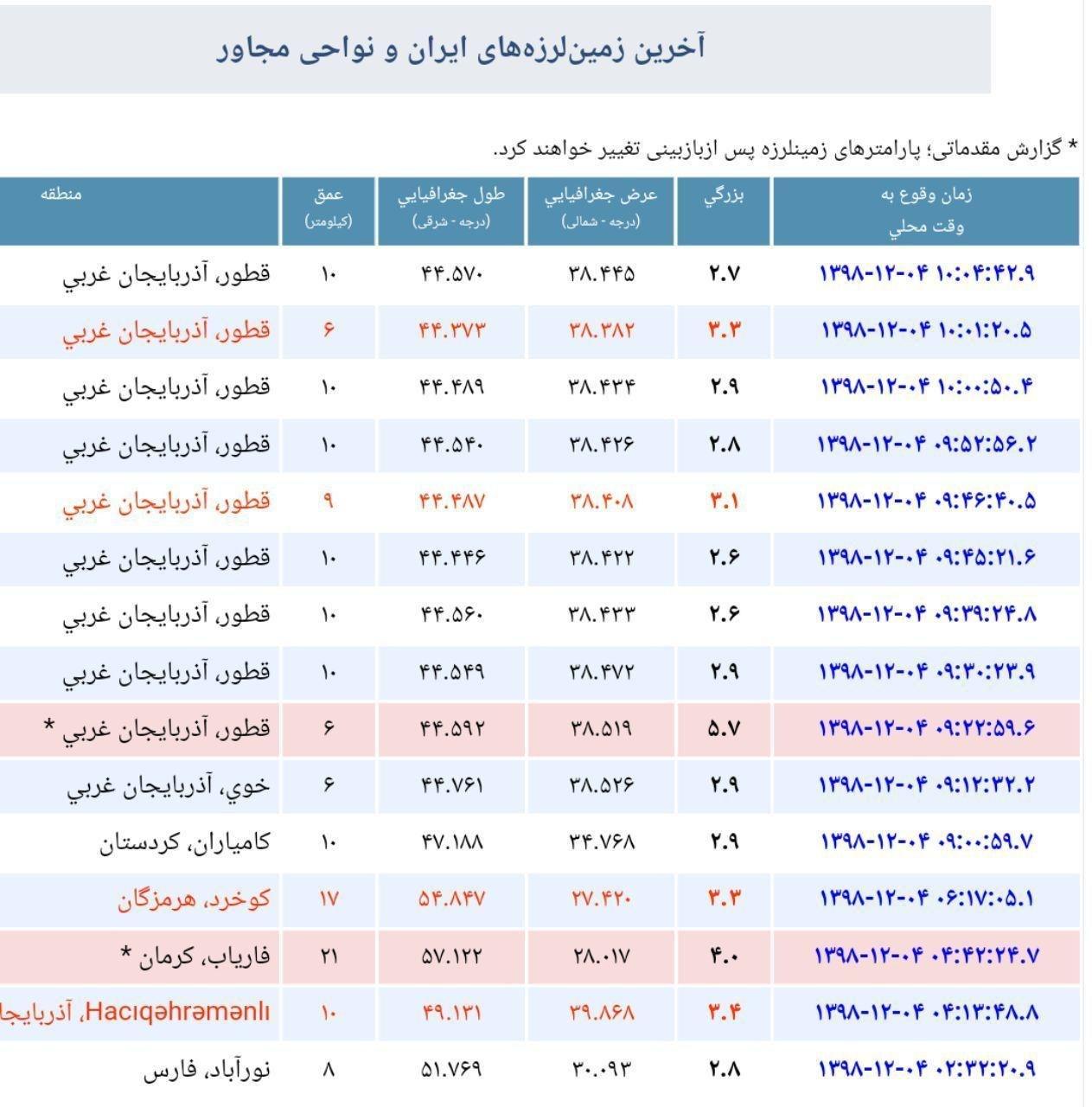 زلزله ۵.۷ ریشتری قطور را لرزاند/ اعزام تیم های ارزیاب به منطقه/ زمین لرزه تلفات جانی نداشت