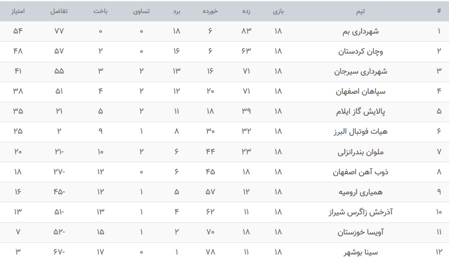 شکستی دیگر برای نماینده فوتبال بانوان بوشهر