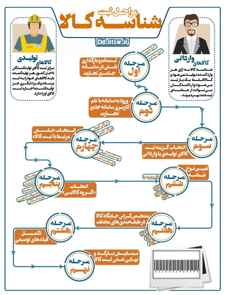 کد شناسه کالای لوازم خانگی