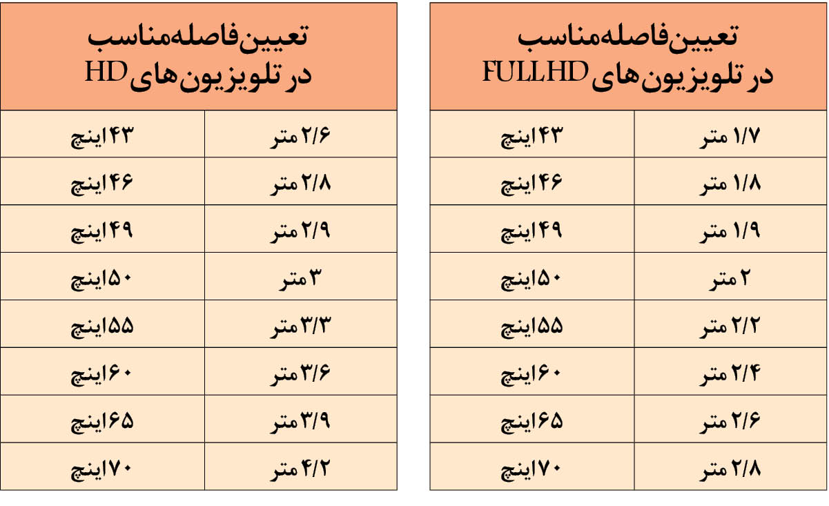فاصله مناسب برای تماشای تلویزیون چقدر است؟