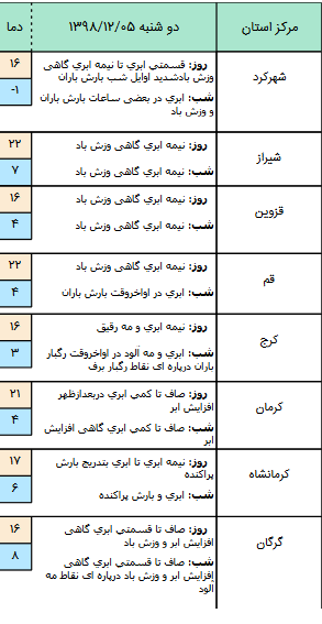 وضعیت آب و هوا در ۵ اسفند/ ورود سامانه بارشی از غرب و جنوب&zwnj;غرب کشور