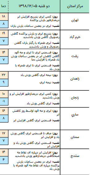 وضعیت آب و هوا در ۵ اسفند/ ورود سامانه بارشی از غرب و جنوب&zwnj;غرب کشور