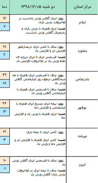 وضعیت آب و هوا در ۵ اسفند/ ورود سامانه بارشی از غرب و جنوب&zwnj;غرب کشور