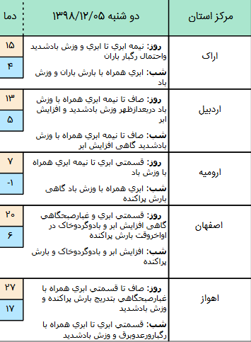 وضعیت آب و هوا در ۵ اسفند/ ورود سامانه بارشی از غرب و جنوب&zwnj;غرب کشور