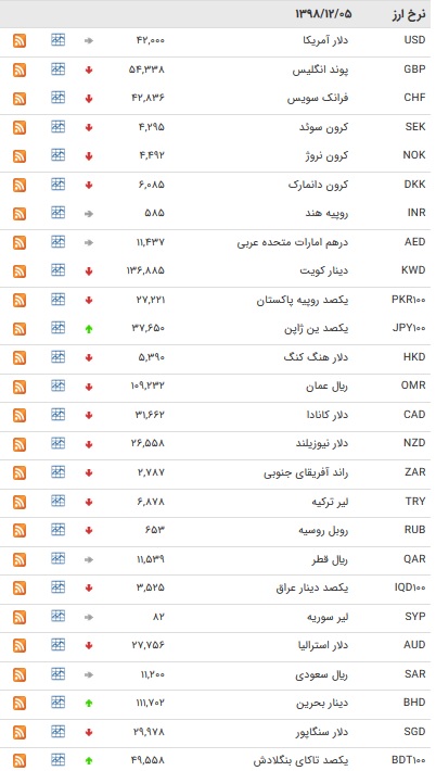 نرخ ۴۷ ارز بین بانکی در ۵ اسفند/ ۱۰ ارز رسمی گران شدند + جدول