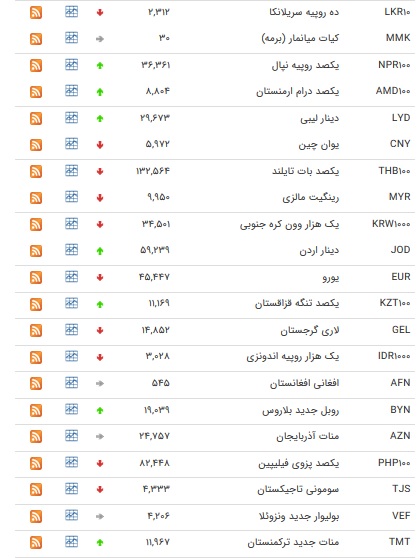 نرخ ۴۷ ارز بین بانکی در ۵ اسفند/ ۱۰ ارز رسمی گران شدند + جدول