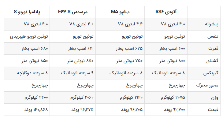 مشخصات فنی آئودی RS ۶، ب&zwnj;ام&zwnj;و M ۵، مرسدس E ۶۳ و پانامرا توربو S
