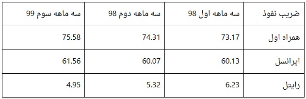استمرار رشد سهم بازار همراه اول در سال ۹۸