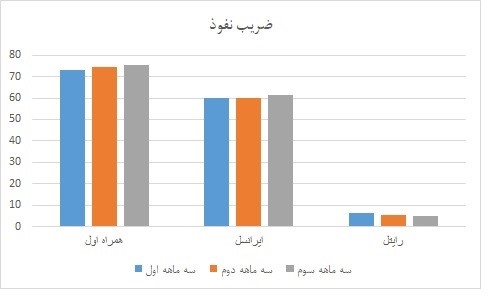 استمرار رشد سهم بازار همراه اول در سال ۹۸