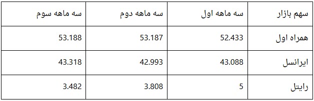 استمرار رشد سهم بازار همراه اول در سال ۹۸
