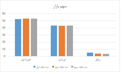 استمرار رشد سهم بازار همراه اول در سال ۹۸
