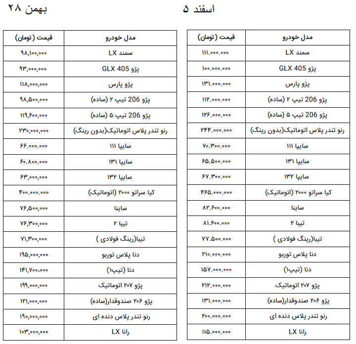 قیمت خودرو سوار بر موج گرانی/ تفاوت قیمت 65 میلیونی در کمتر از یک هفته