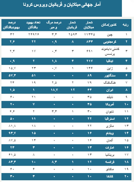 چند بیمار مبتلا به ویروس کرونا تاکنون بهبود یافته&zwnj;اند؟