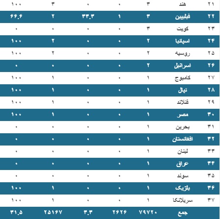 چند بیمار مبتلا به ویروس کرونا تاکنون بهبود یافته&zwnj;اند؟